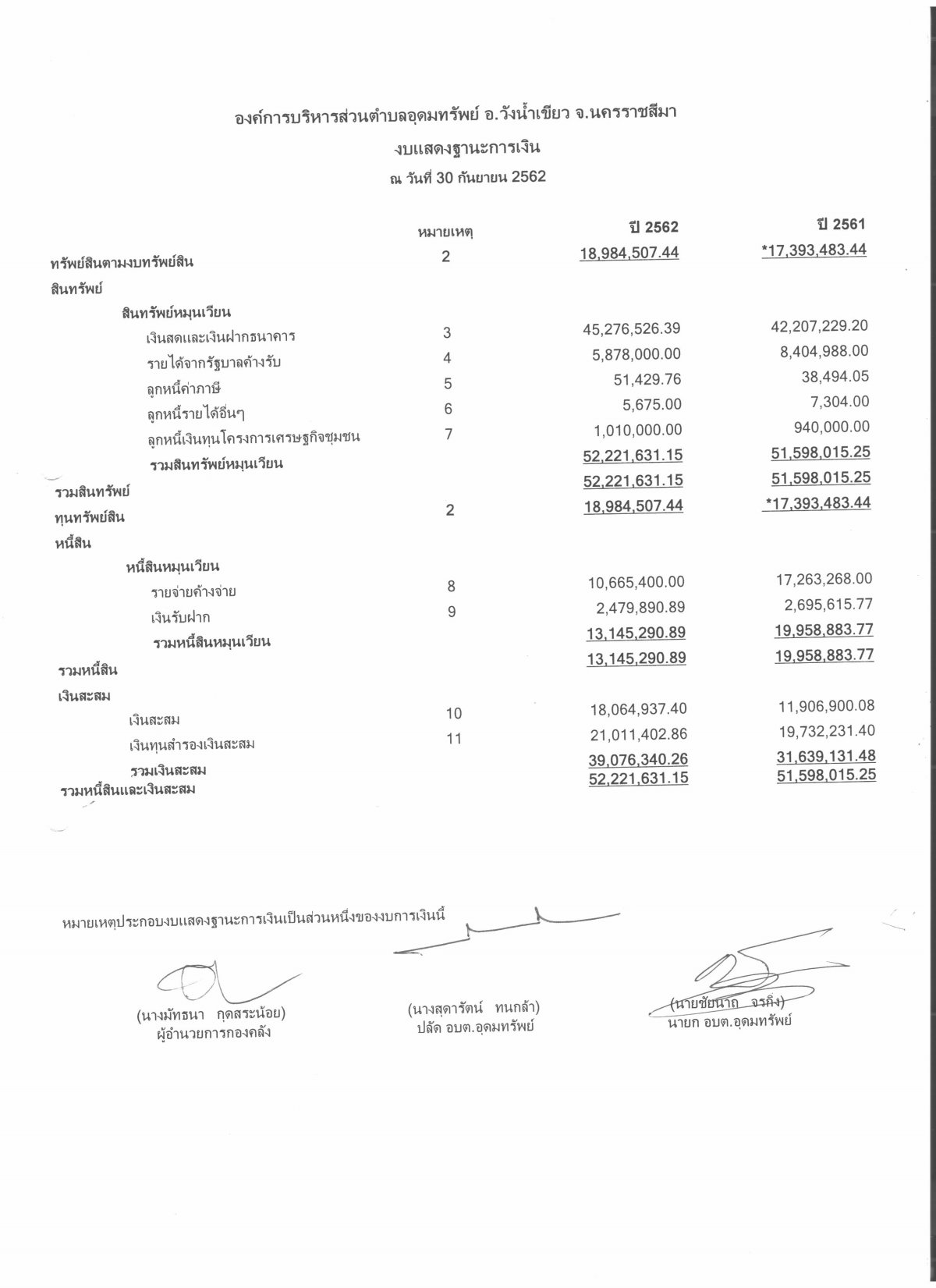 ประชาสัมพันธ์งบแสดงฐานะการเงินงบประมาณพ.ศ. 2562