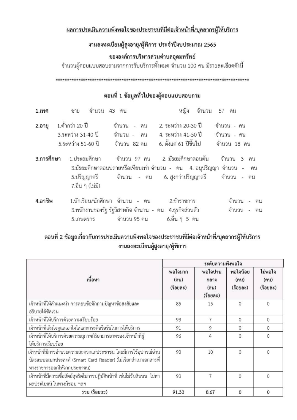 แบบประเมินความพึงพอใจของประชาชน ณ จุดบริการของ อบต.อุดมทรัพย์ ประจำปีงบประมาณ 2565