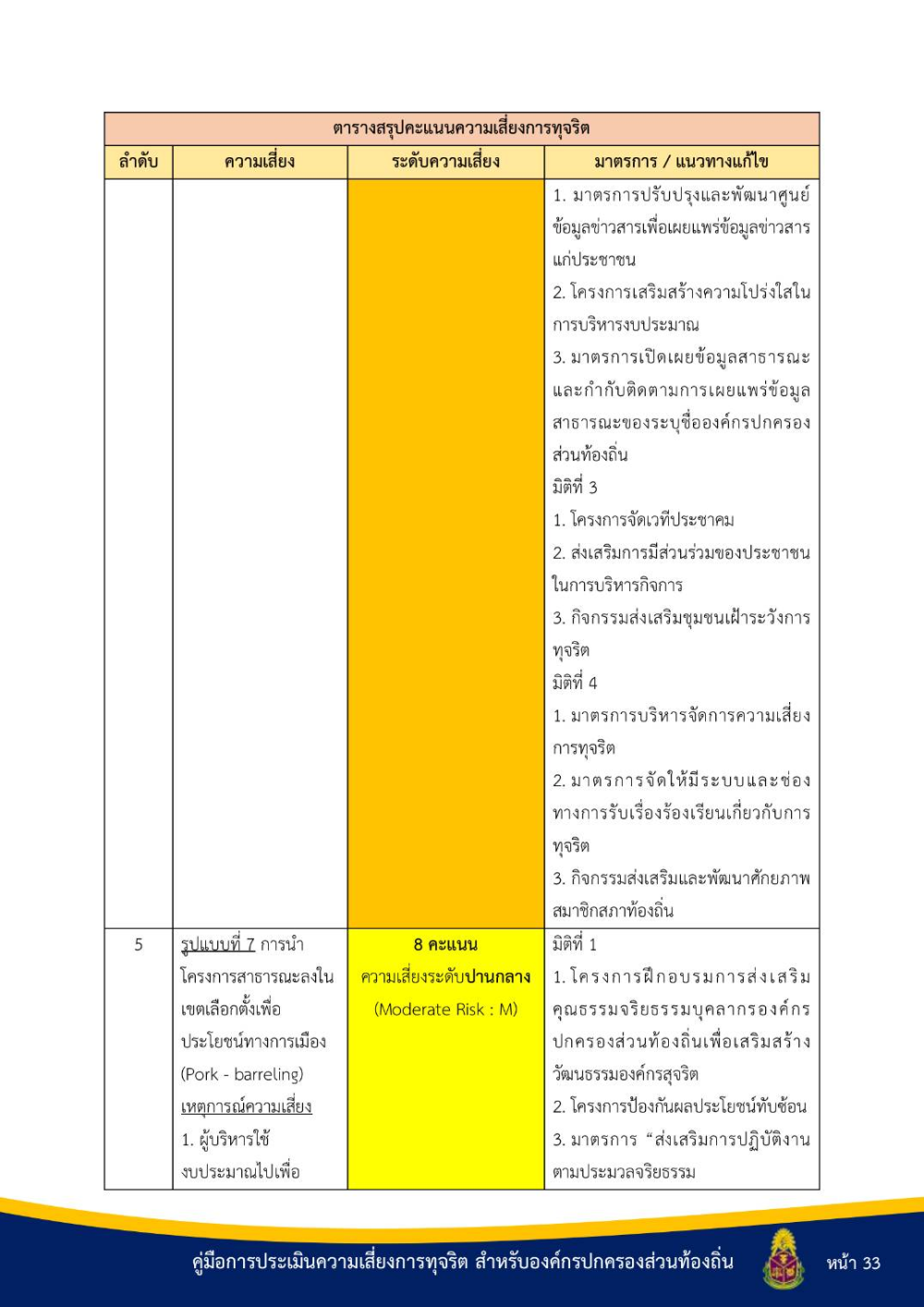 ประชาสัมพันธ์ "คู่มือการประเมินความเสี่ยงการทุจริต สำหรับองค์กรปกครองส่วนท้องถิ่น"