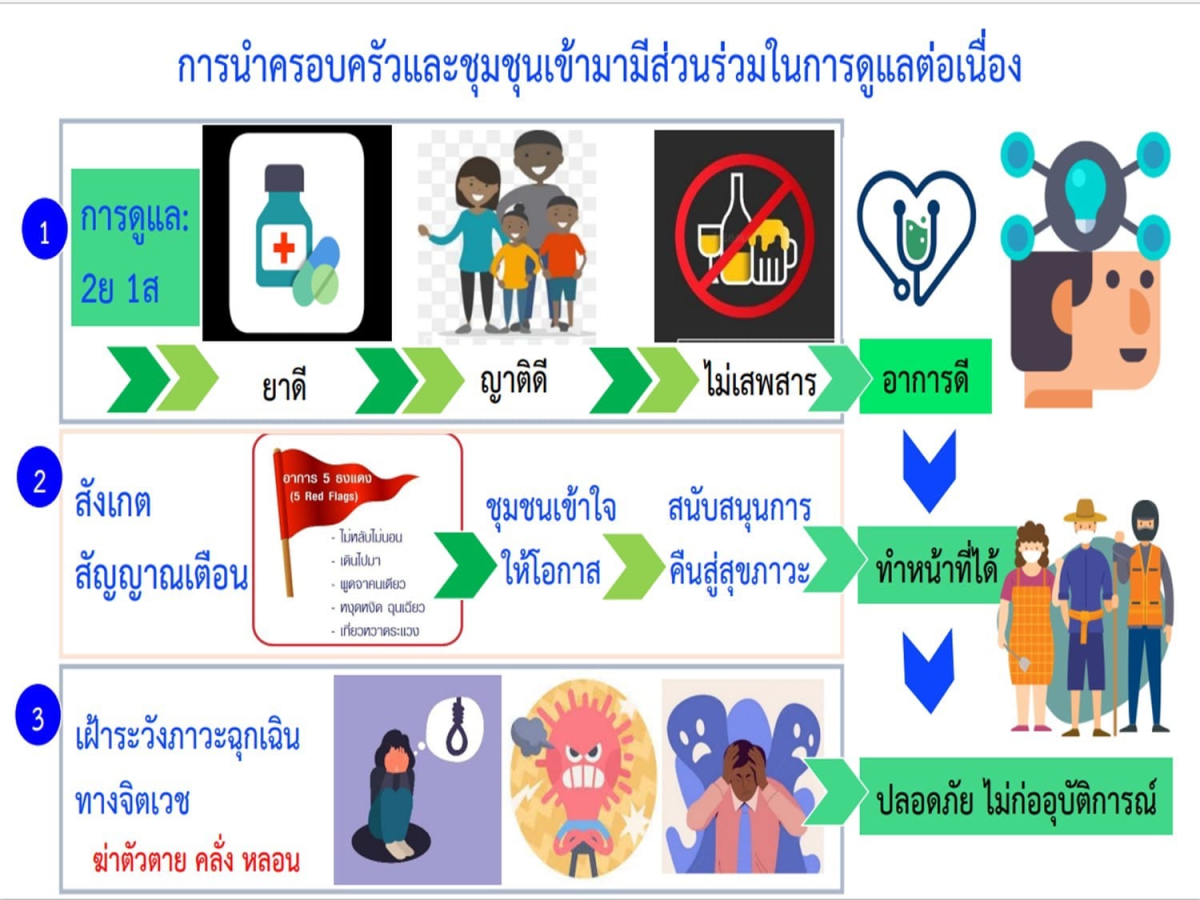 ประธานเปิดโครงการส่งเสริมคัดกรองผู้ป่วยจิตเวช และการดูแลเฝ้าระวังจิตเวชฉุกเฉินในชุมชน ปีงบประมาณ 2567 โดยโรงพยาบาลวังน้ำเขียว