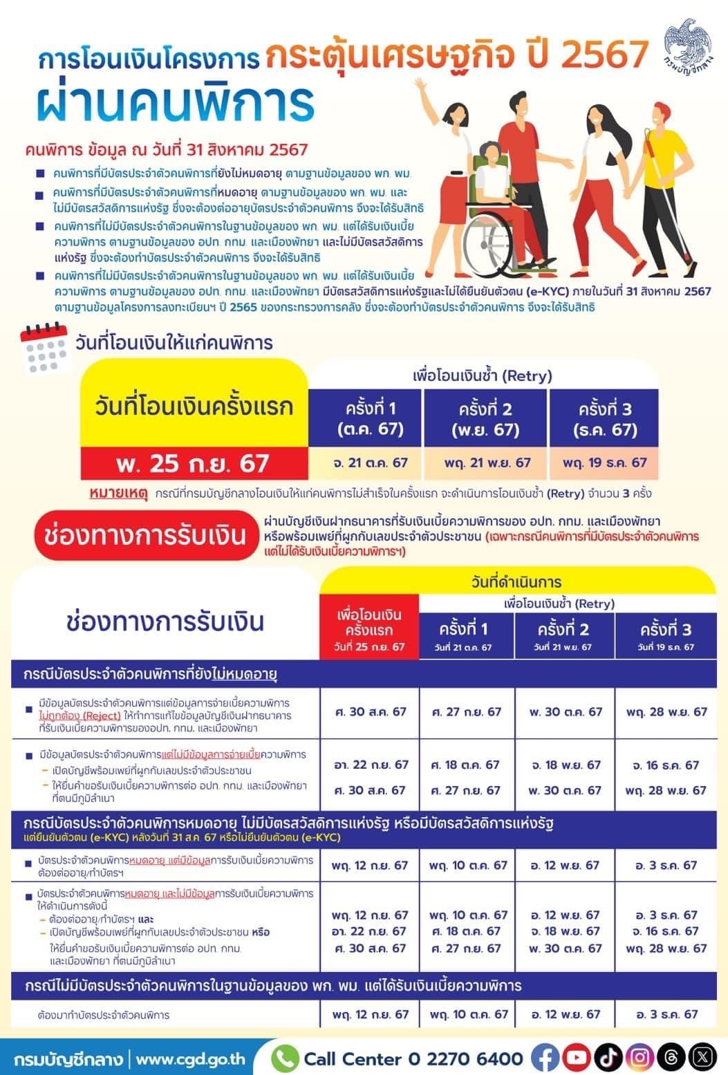 ประชาสัมพันธ์ เรื่อง การโอนเงินโครงการกระตุ้นเศรษฐกิจ ปี 2567 ผ่านคนพิการ 