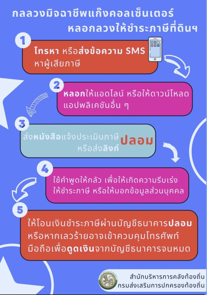 ประชาสัมพันธ์ แจ้งเตือนให้ประชาชนระมัดระวังการดำเนินงานของกลุ่มมิจฉาชีพแอบอ้างหนังสือของทางราชการ แจ้งเร่งรัดประชาชนลงทะเบียนตรวจสอบข้อมูลรูปแปลงที่ดินที่เว็บไซต์ของกรมที่ิดิน