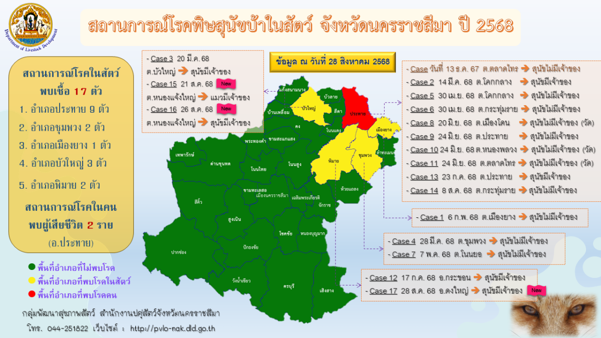 แจ้งสถานการณ์โรคพิษสุนัขบ้าในสัตว์ในพื้นที่จังหวัดนครราชสีมา