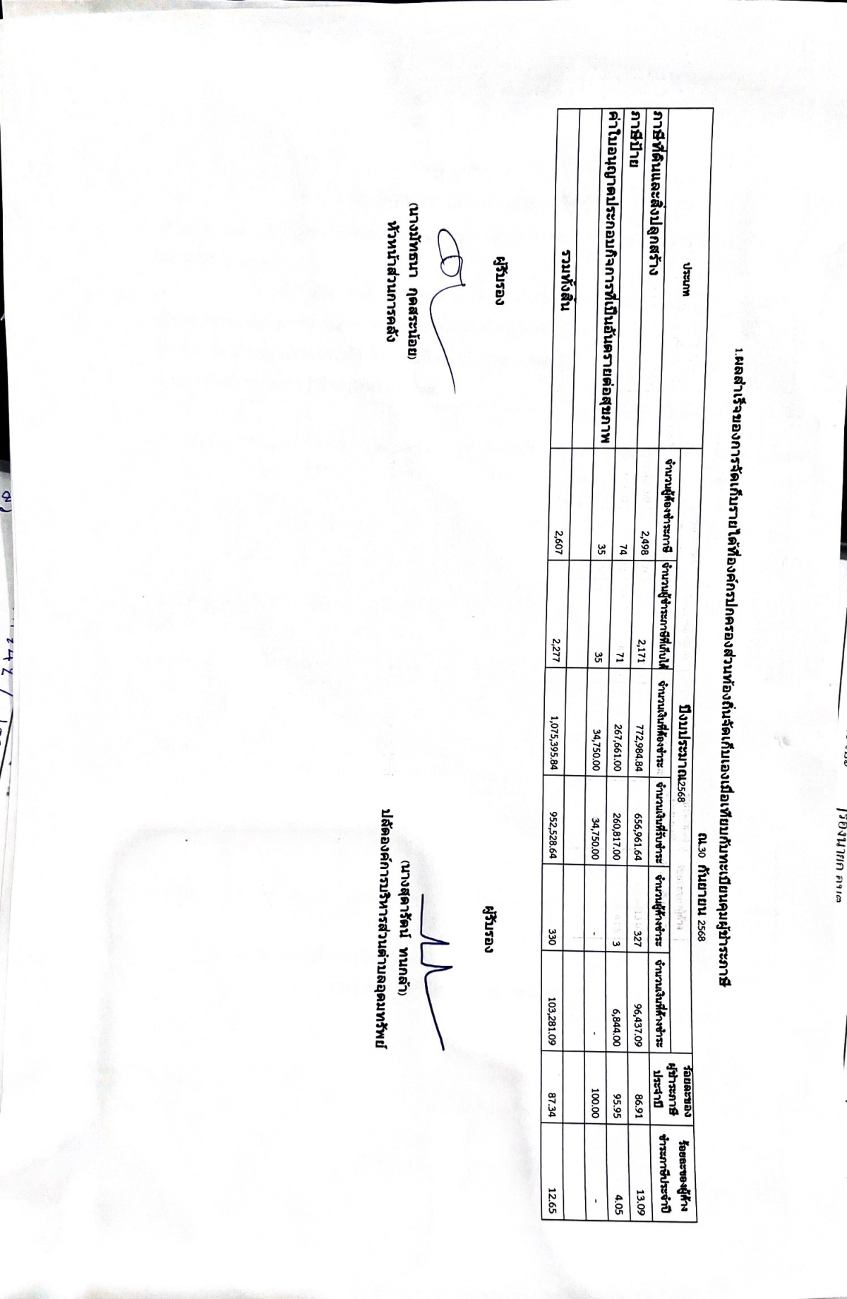  ประกาศองค์การบริหารส่วนตำบลอุดมทรัพย์ เรื่อง รายงานผลการจัดเก็บรายได้และค่าใบอนุญาตประกอบกิจการที่เป็นอันตรายต่อสุขภาพประจำปีงบประมาณ 2568