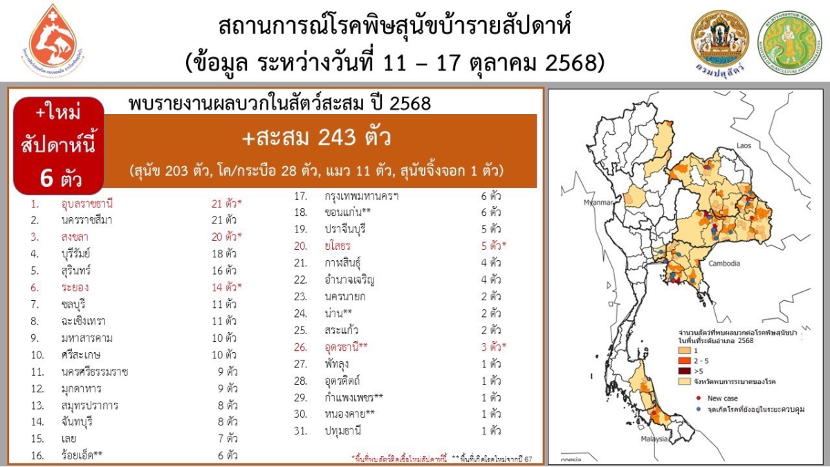 ประชาสัมพันธ์  ขออนุญาตแจ้งสถานการณ์โรคพิษสุนัขบ้าในสัตว์ระดับประเทศ 