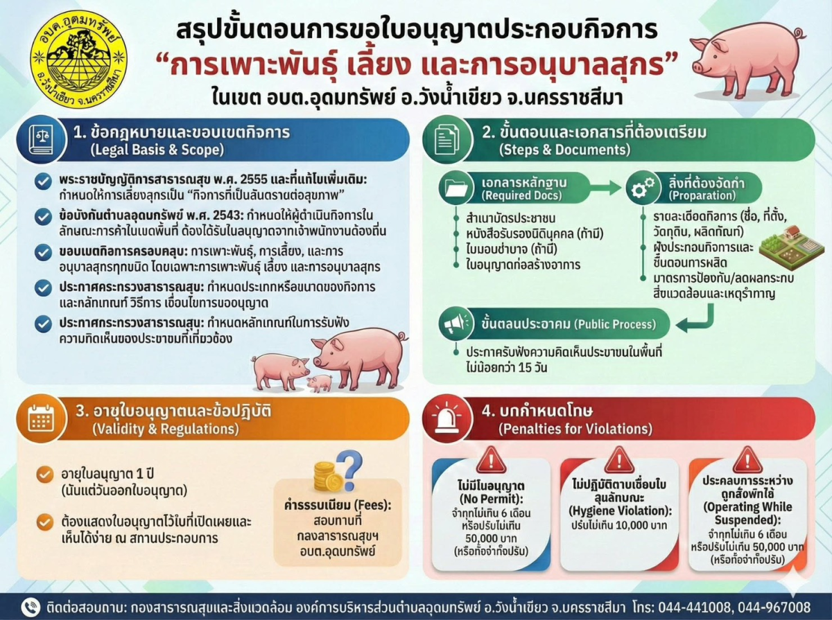 ประชาสัมพันธ์ แนวทางและขั้นตอนการขอใบอนุญาตประกอบกิจการเลี้ยงสุกร 