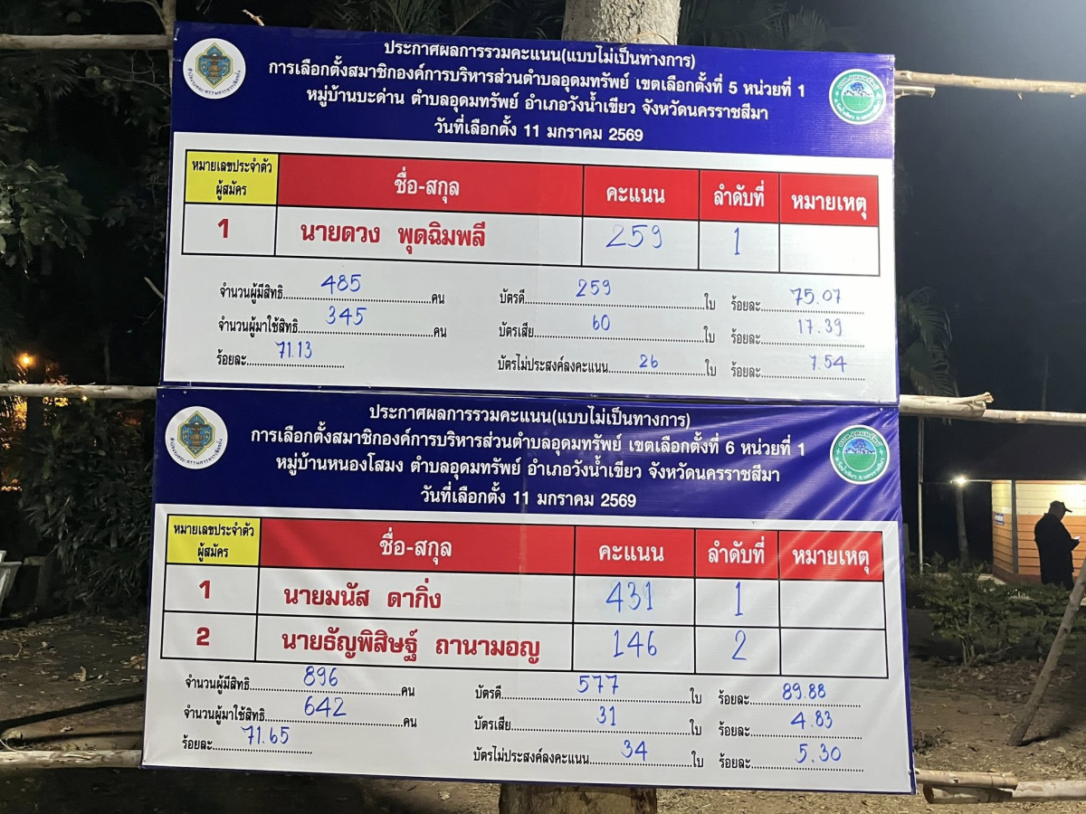 ประกาศผลการนับคะแนนผู้สมัครรับเลือกตั้ง (อย่างไม่เป็นทางการ) นายก อบต. และสมาชิกสภา อบต.อุดมทรัพย์