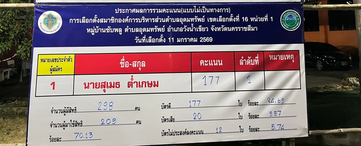 ประกาศผลการนับคะแนนผู้สมัครรับเลือกตั้ง (อย่างไม่เป็นทางการ) นายก อบต. และสมาชิกสภา อบต.อุดมทรัพย์