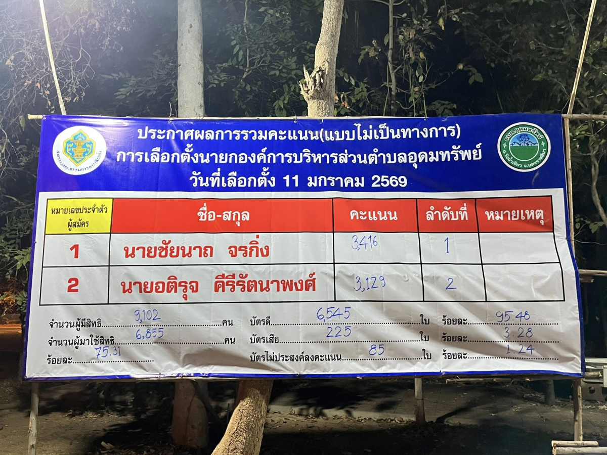 ประกาศผลการนับคะแนนผู้สมัครรับเลือกตั้ง (อย่างไม่เป็นทางการ) นายก อบต. และสมาชิกสภา อบต.อุดมทรัพย์