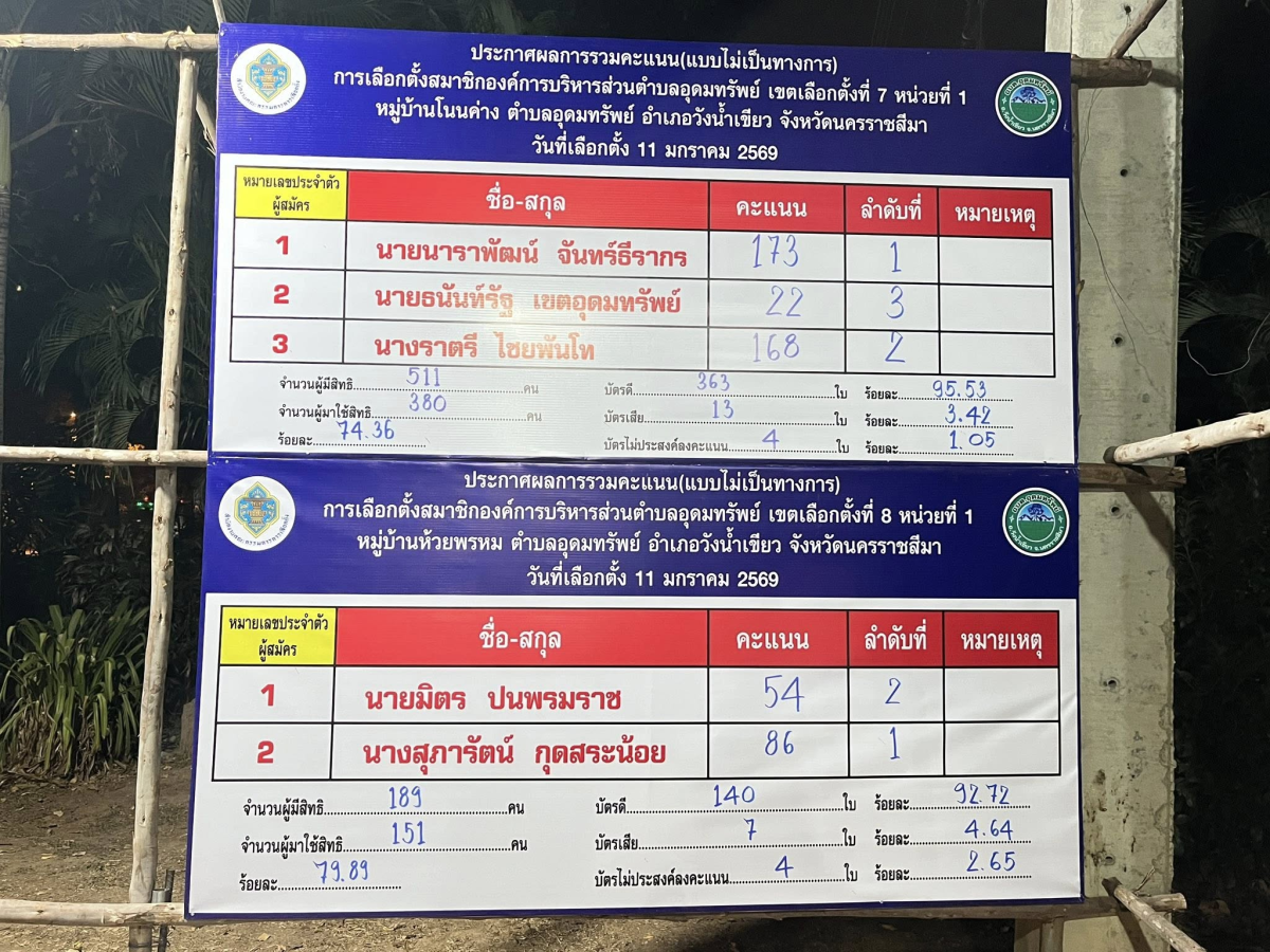ประกาศผลการนับคะแนนผู้สมัครรับเลือกตั้ง (อย่างไม่เป็นทางการ) นายก อบต. และสมาชิกสภา อบต.อุดมทรัพย์