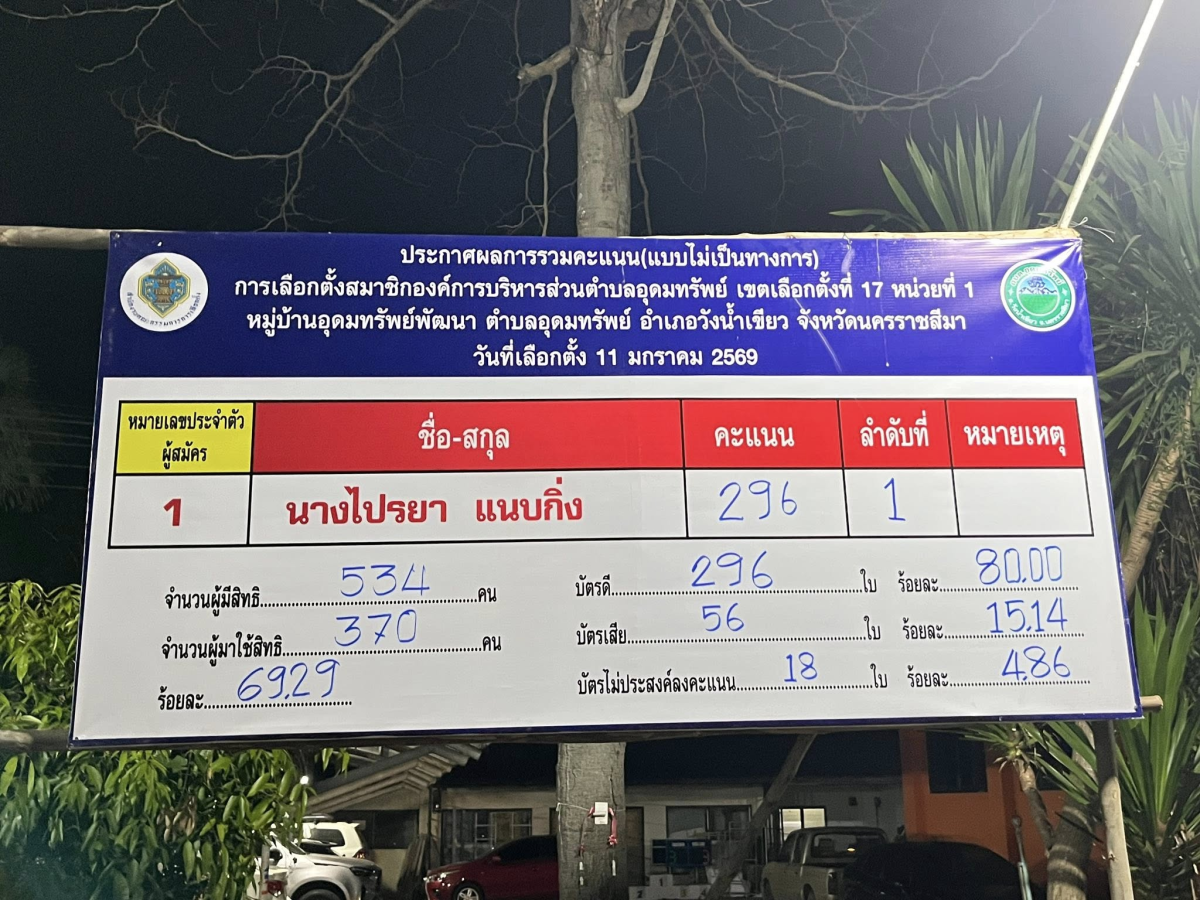 ประกาศผลการนับคะแนนผู้สมัครรับเลือกตั้ง (อย่างไม่เป็นทางการ) นายก อบต. และสมาชิกสภา อบต.อุดมทรัพย์