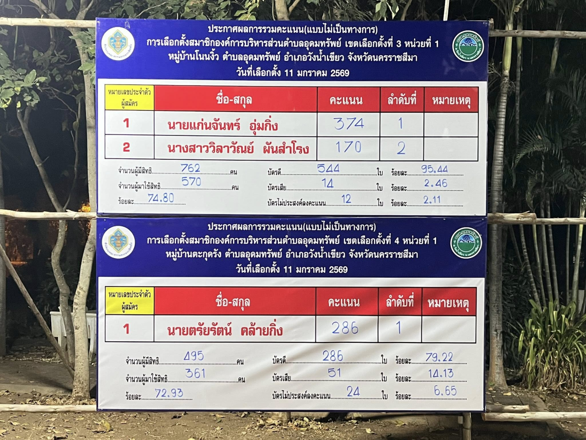 ประกาศผลการนับคะแนนผู้สมัครรับเลือกตั้ง (อย่างไม่เป็นทางการ) นายก อบต. และสมาชิกสภา อบต.อุดมทรัพย์