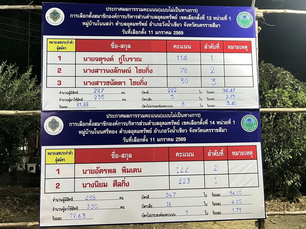 ประกาศผลการนับคะแนนผู้สมัครรับเลือกตั้ง (อย่างไม่เป็นทางการ) นายก อบต. และสมาชิกสภา อบต.อุดมทรัพย์