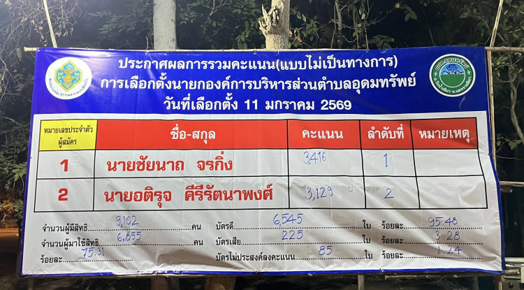 ประกาศผลการนับคะแนนผู้สมัครรับเลือกตั้ง (อย่างไม่เป็นทางการ) นายก อบต. และสมาชิกสภา อบต.อุดมทรัพย์