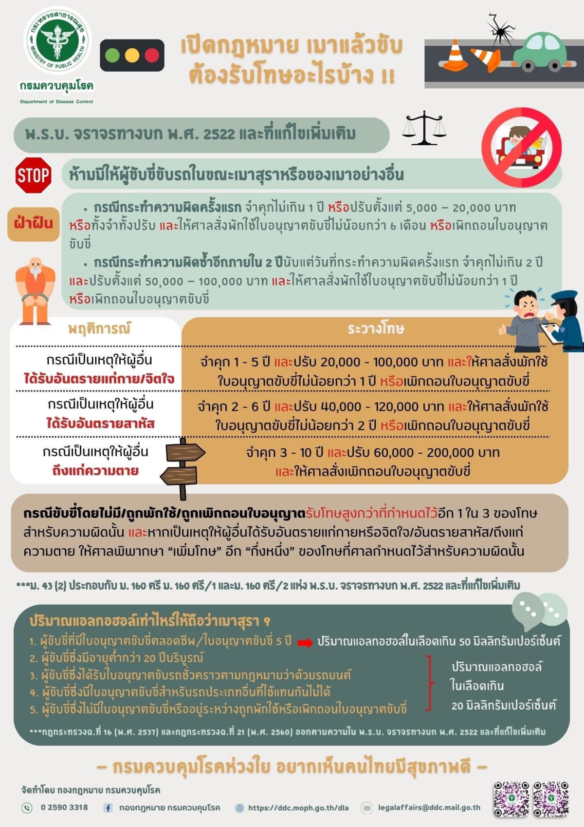 เปิดกฎหมาย เมาแล้วขับ ต้องรับโทษอะไรบ้าง!!